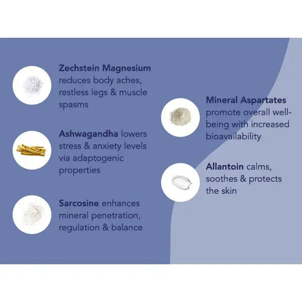 A bottle and box of BAREFOOT SCIENTIST - DREAM STATE MAGNESIUM SLEEP SPRAY, labeled &quot;rest &amp; recover,&quot; soothe muscles and support sleep with magnesium and ashwagandha. Both feature a calming blue and white design.