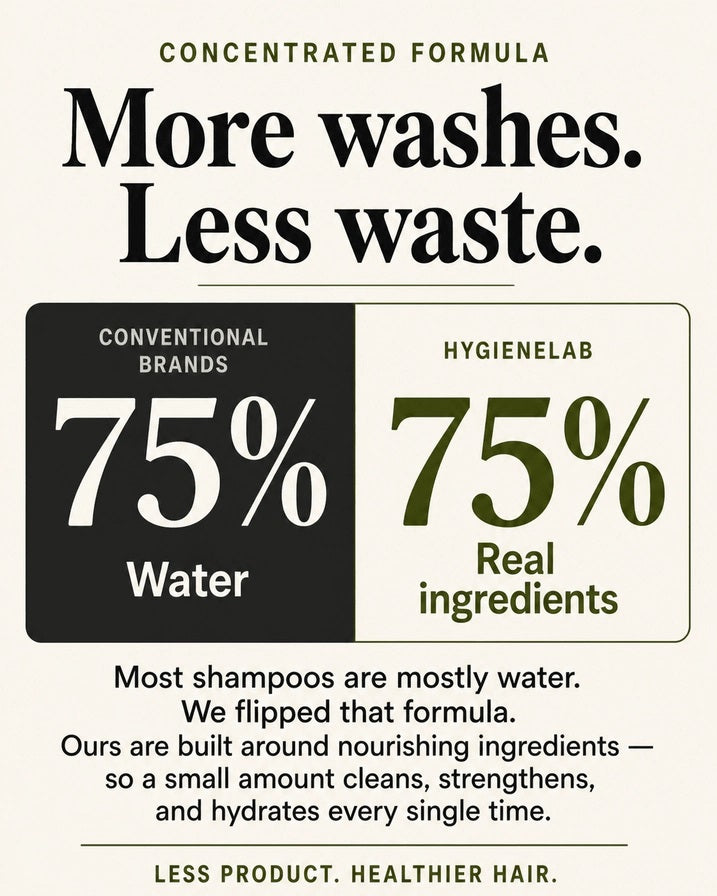 A sandalwood-inspired graphic features the HYGIENELAB - SHAMPOO, SANDALWOOD by HYGIENELAB, with text highlighting its essential oils, botanical extracts, and clean ingredients. The design includes smooth stones, sandalwood sticks, and leaves on a neutral background, complemented by icons and descriptive headings to showcase the benefits of this natural shampoo and sulfate-free formula.